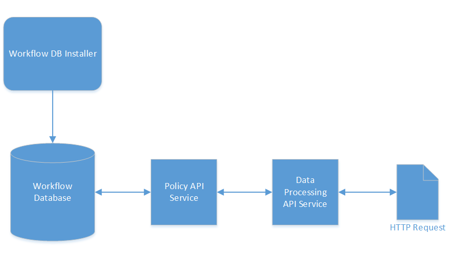 Processing API Overview